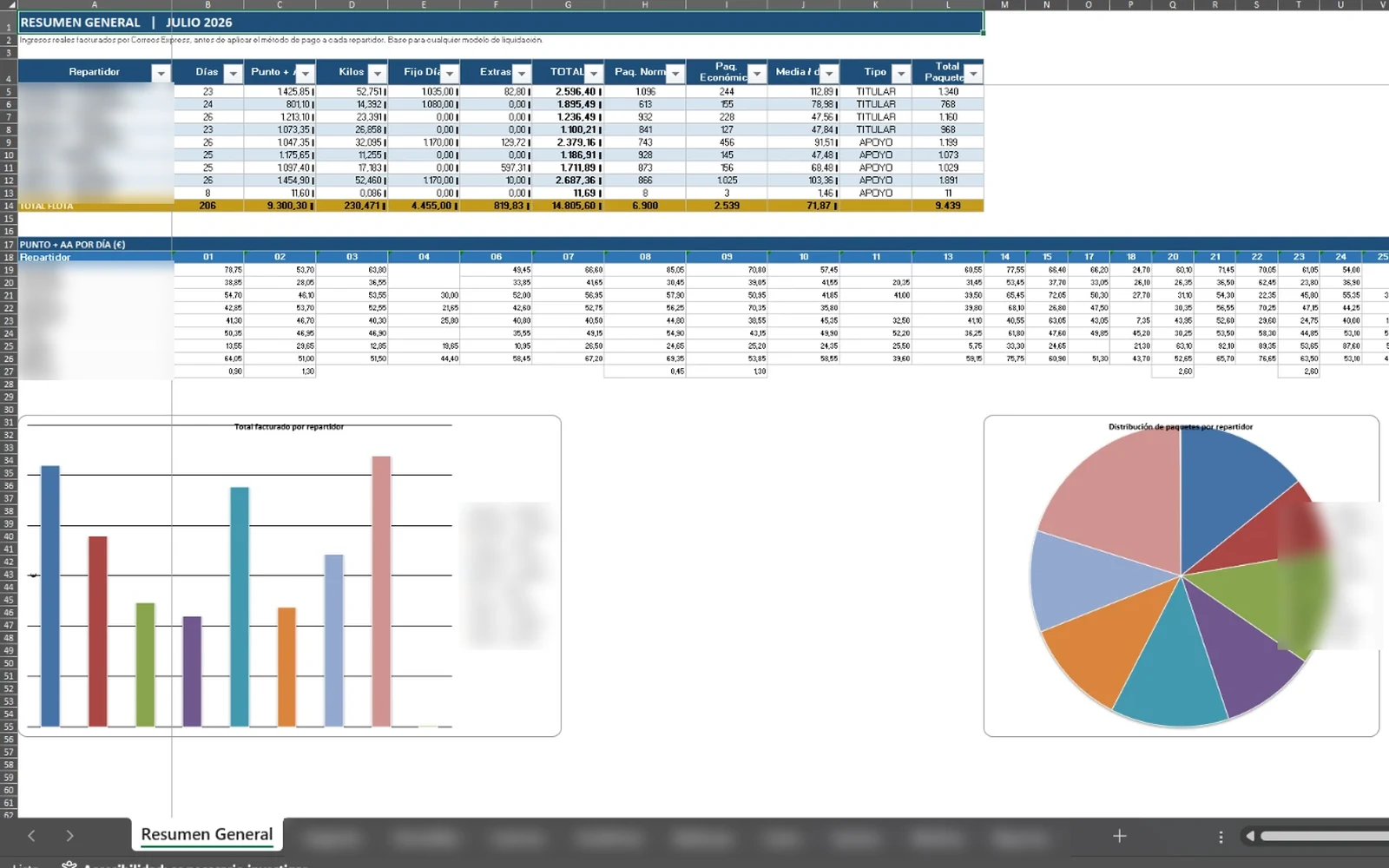 Excel resultante: resumen general con tablas y gráficos (nombres difuminados)